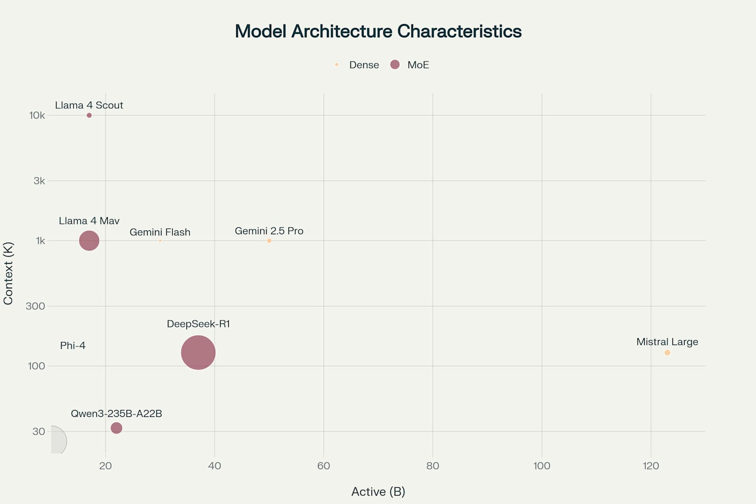 AI Model Architecture Comparison: Active Parameters, Context Windows, and Total Model Size